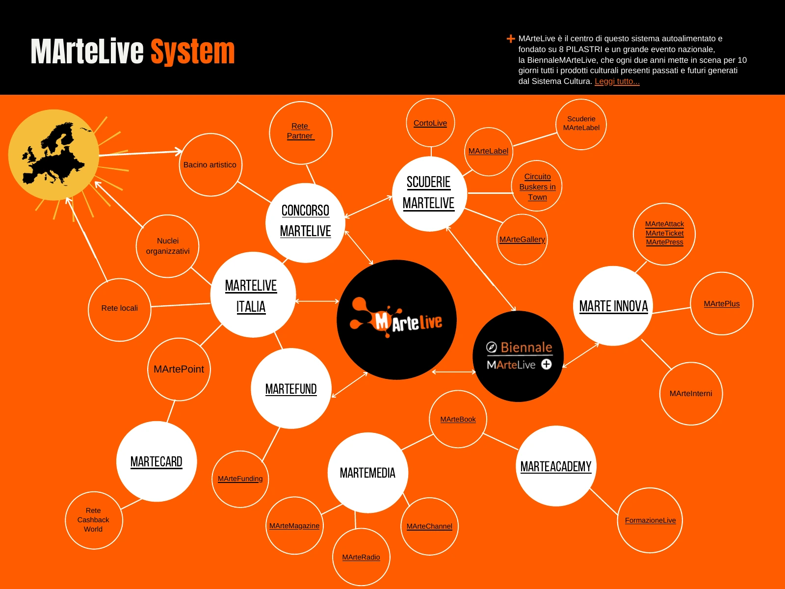 MArteLive System, mappa dei progetti e delle reti collegate